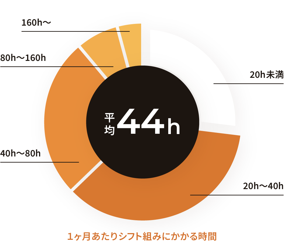 1ヶ月あたりシフト組みにかかる時間